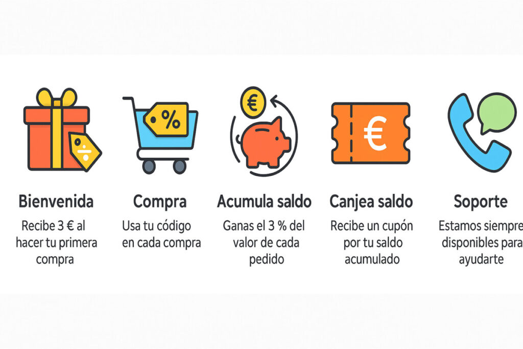 Resumen visual del programa Afiliado Premium de MercaCanarias en 6 pasos