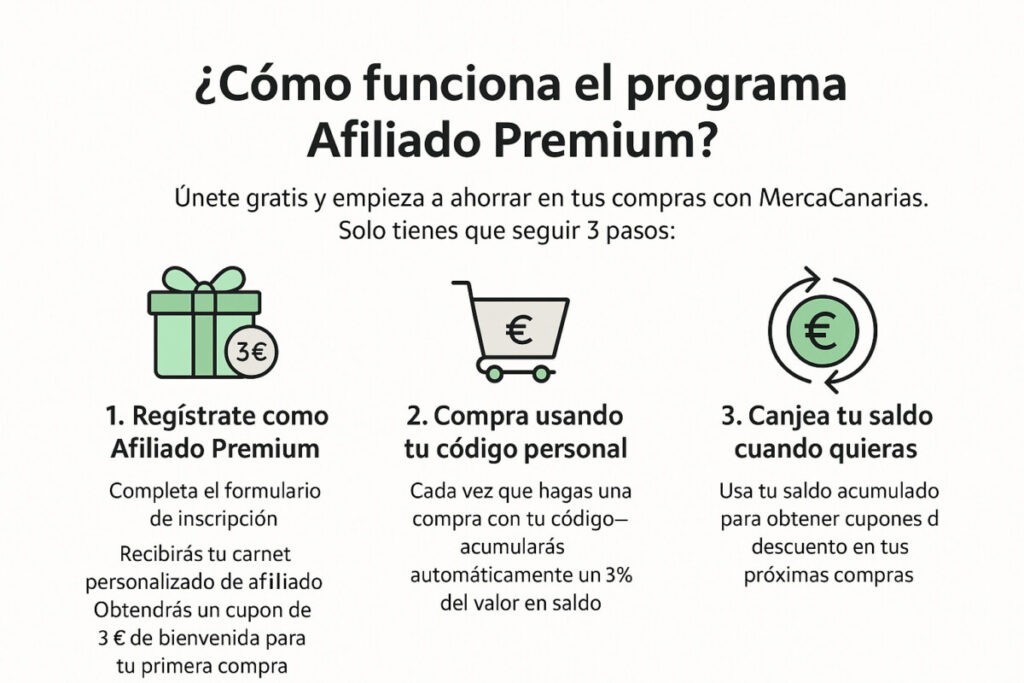 Infografía explicativa del programa Afiliado Premium de MercaCanarias